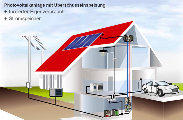 Photovoltaik Anlagen maßgeschneidert für Ihr Zuhause mit modularen Energiespeichern und Ersatzstrom